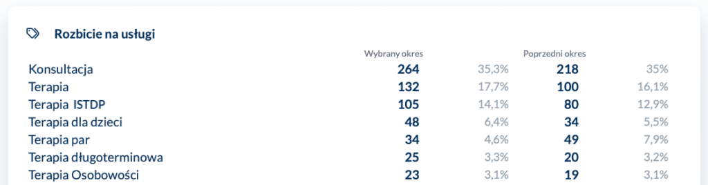 Automatyczne rozbicie typów spotkań na usługi wg. liczby w ośrodku terapeutycznym
